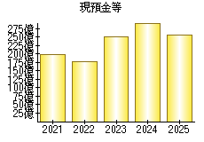 現預金等