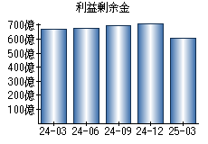 利益剰余金