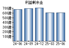 利益剰余金