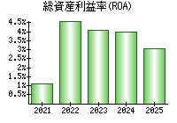 総資産利益率(ROA)