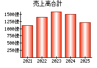 売上高合計