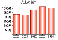 売上高合計