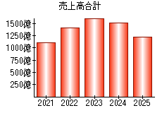 売上高合計