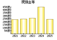 現預金等