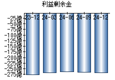 利益剰余金
