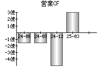 営業活動によるキャッシュフロー