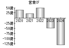 営業活動によるキャッシュフロー