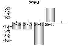 営業活動によるキャッシュフロー
