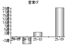営業活動によるキャッシュフロー