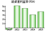 総資産利益率(ROA)