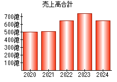 売上高合計