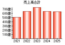 売上高合計