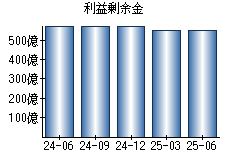 利益剰余金