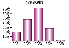 当期純利益