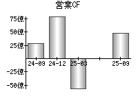 営業活動によるキャッシュフロー