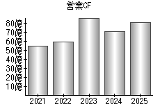営業活動によるキャッシュフロー