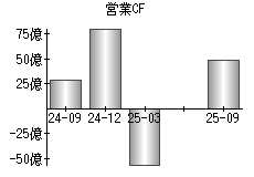 営業活動によるキャッシュフロー