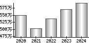 平均年収（単独）