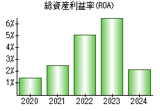 総資産利益率(ROA)