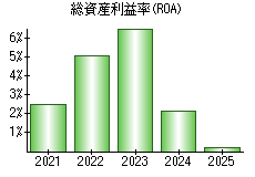 総資産利益率(ROA)