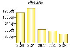 現預金等