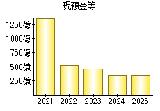 現預金等