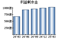 利益剰余金