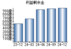 利益剰余金