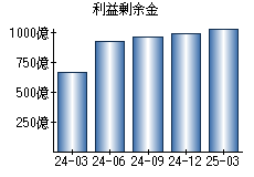 利益剰余金