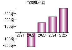 当期純利益