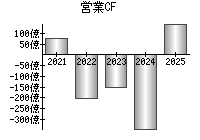 営業活動によるキャッシュフロー