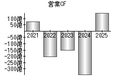 営業活動によるキャッシュフロー