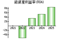 総資産利益率(ROA)