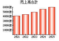 売上高合計