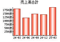売上高合計