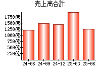 売上高合計