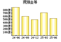 現預金等