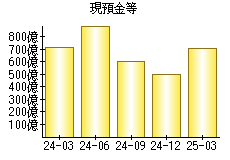 現預金等