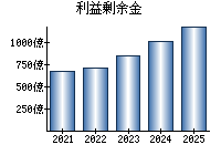 利益剰余金