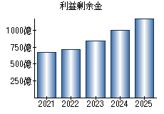 利益剰余金