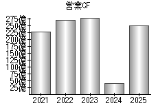 営業活動によるキャッシュフロー