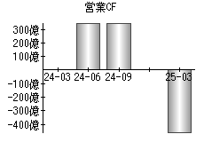 営業活動によるキャッシュフロー