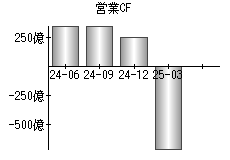 営業活動によるキャッシュフロー
