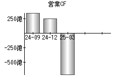 営業活動によるキャッシュフロー