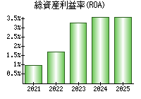 総資産利益率(ROA)
