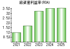 総資産利益率(ROA)