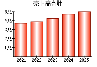 売上高合計