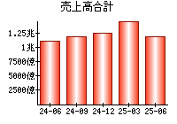 売上高合計