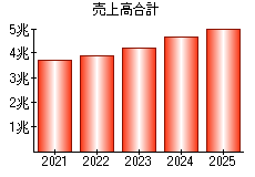 売上高合計
