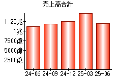売上高合計